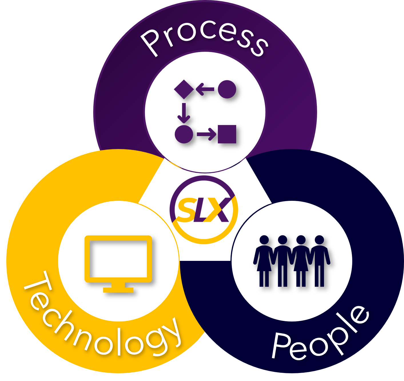 People, Process, and Technology Orchestration