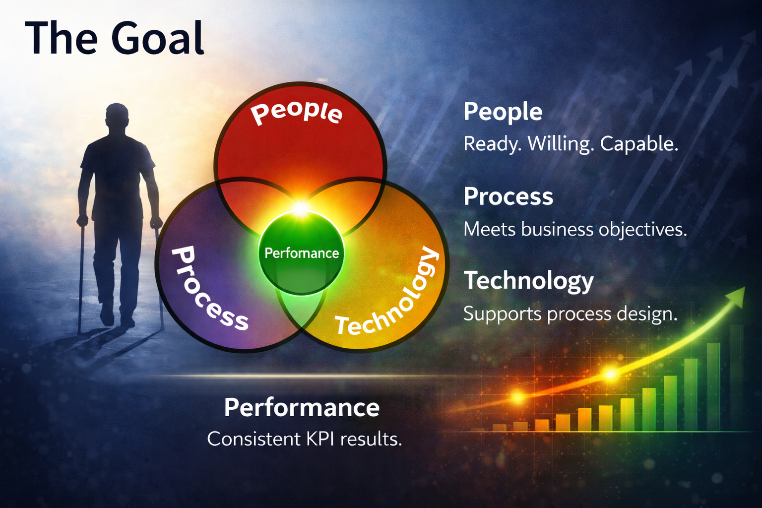 Processes, People, and Technology aligned to produce warehouse performance
